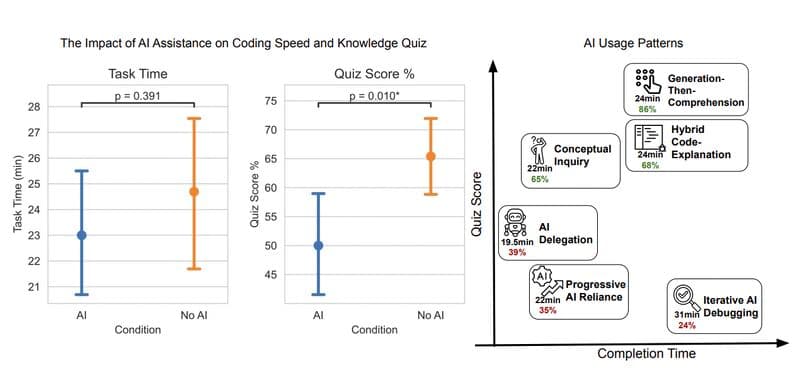 Two panels from the paper: task completion time and quiz score, with and without AI, beside a map of the six AI usage patterns the researchers identified.