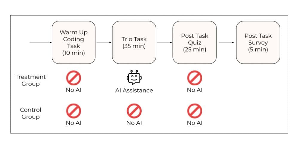 A diagram of the study design: participants split into an AI group and a control group, both completing the same coding task with the Trio library, then both sitting the same quiz.