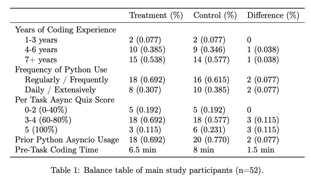 A table describing the 52 participants: age bands, education, and years of coding experience.