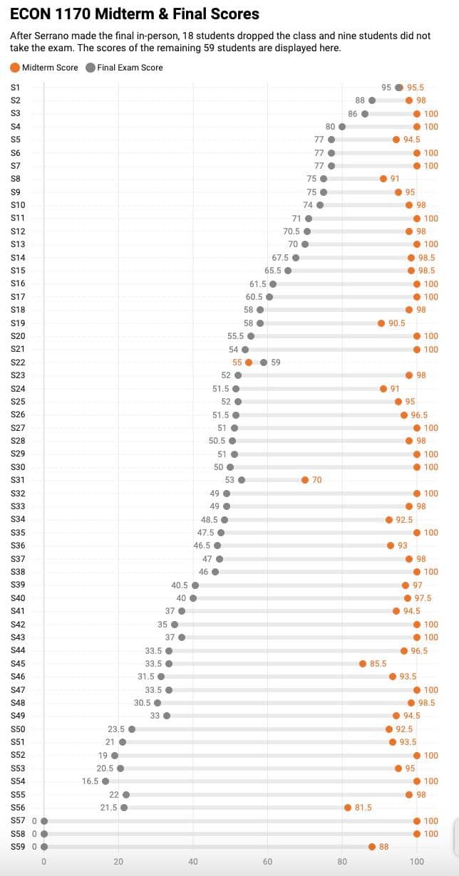 ECON 1170 scores, one row per student, with the take-home midterm score beside the in-class final score. Midterm scores cluster tightly near the top of the scale; the finals for the same students spread far lower and far wider.