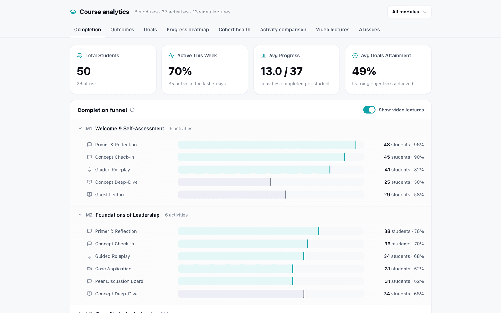 A course analytics overview: 50 students with 26 at risk, 70 percent active this week, 13 of 37 activities completed per student, and 49 percent of learning objectives achieved. Below, a completion funnel listing every activity in each module with the number and percentage of students who finished it.