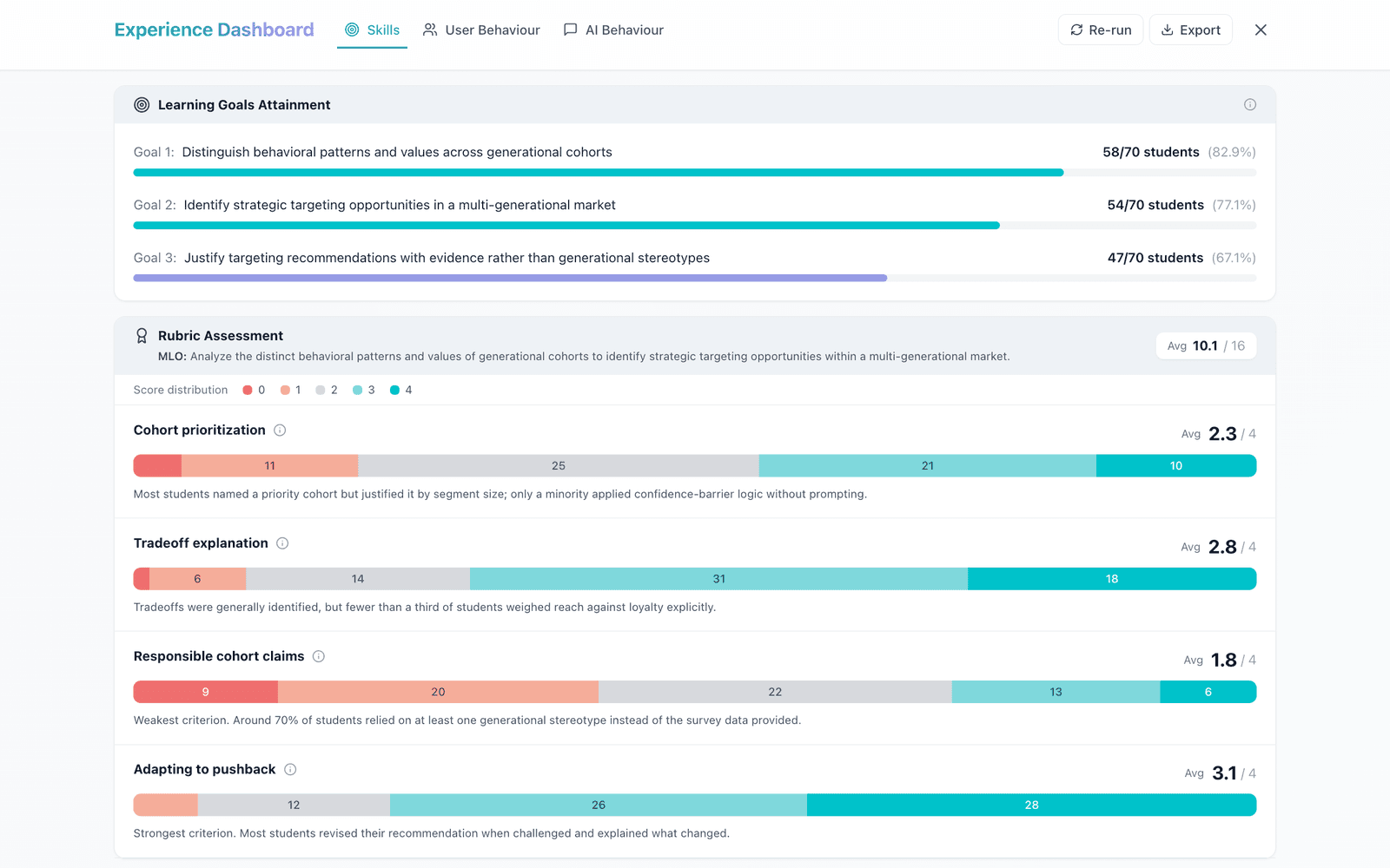 An activity's results: how many of 70 students attained each of three learning goals, and underneath, the score distribution across four rubric criteria with a written note on each — the weakest criterion flagged along with why.