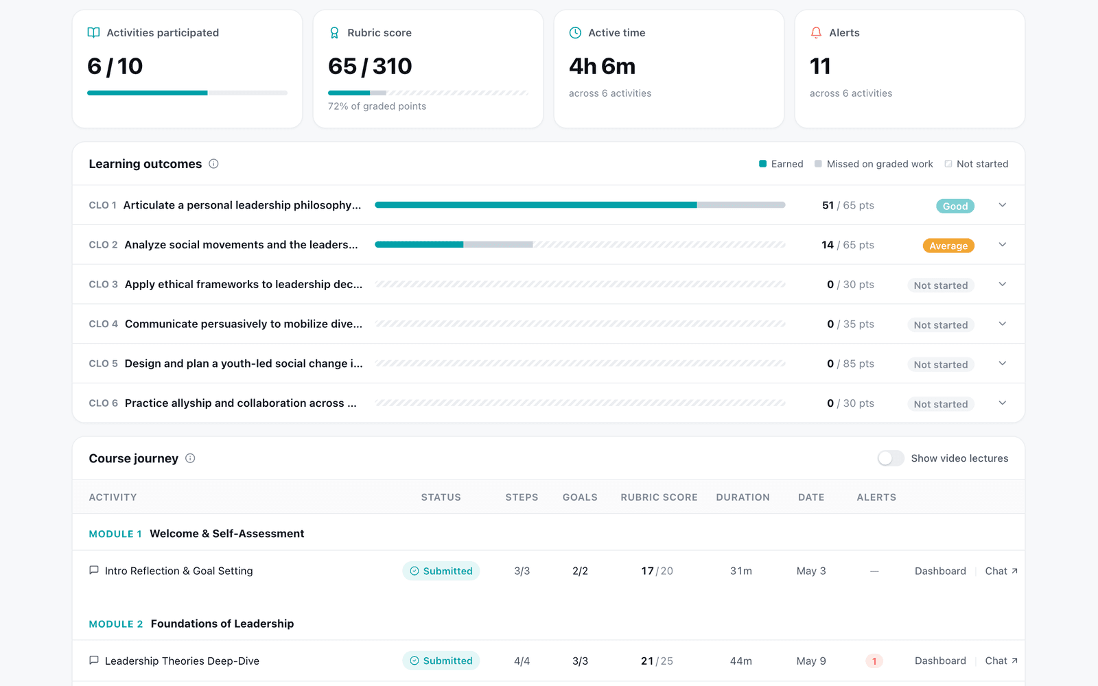 One student's record: activities participated, rubric score, active time and alerts across the top, then progress against each of six course learning outcomes, then a course journey listing every activity with its status, score, duration and date.