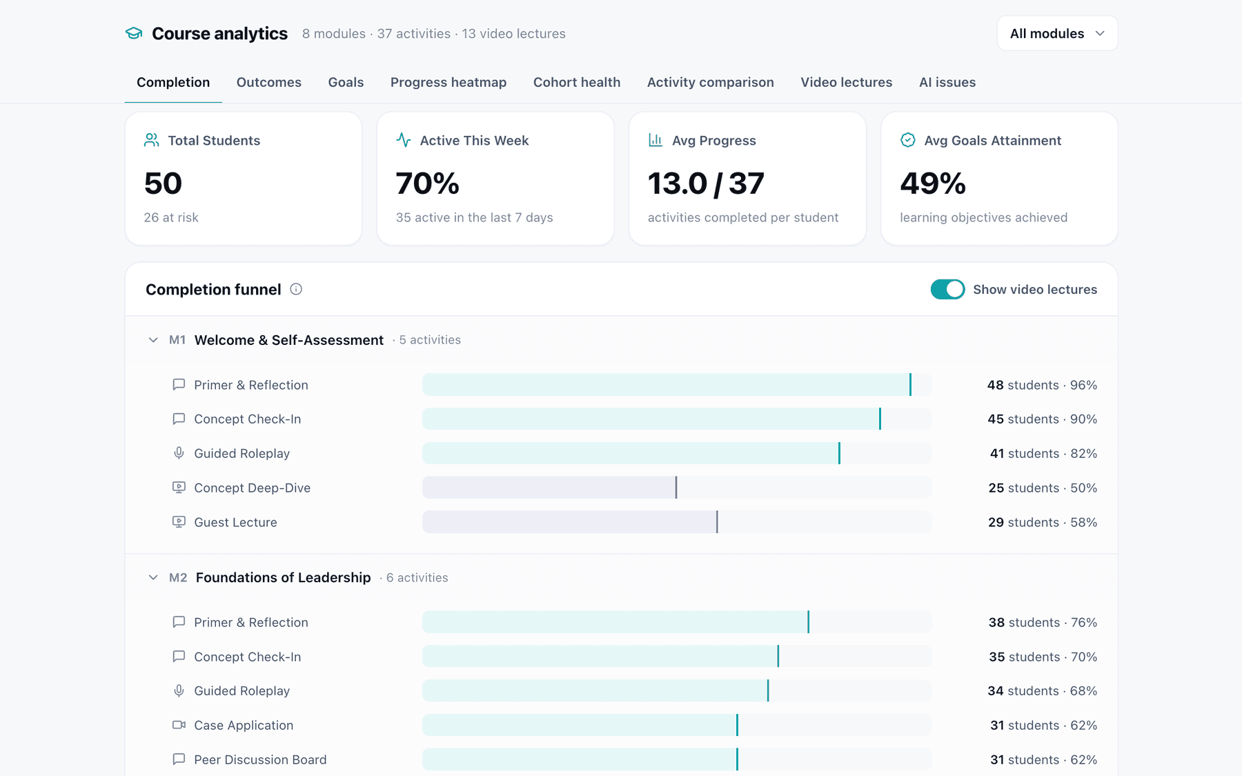 Course analytics, Completion tab: 50 students, 70% active this week, average progress and goals attainment, and a completion funnel for each activity in the first two modules.