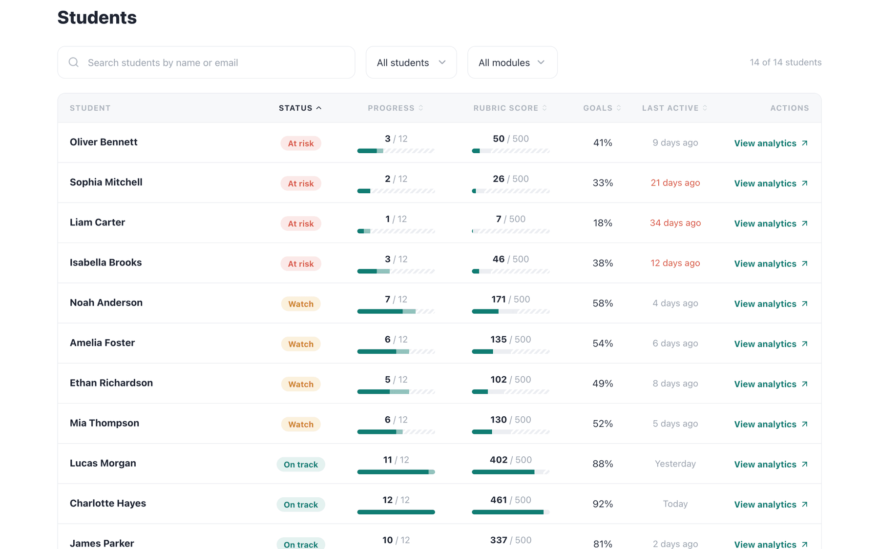 A list of people sorted by status (at risk, watch, on track), each with progress, rubric score, goals and when they were last active.