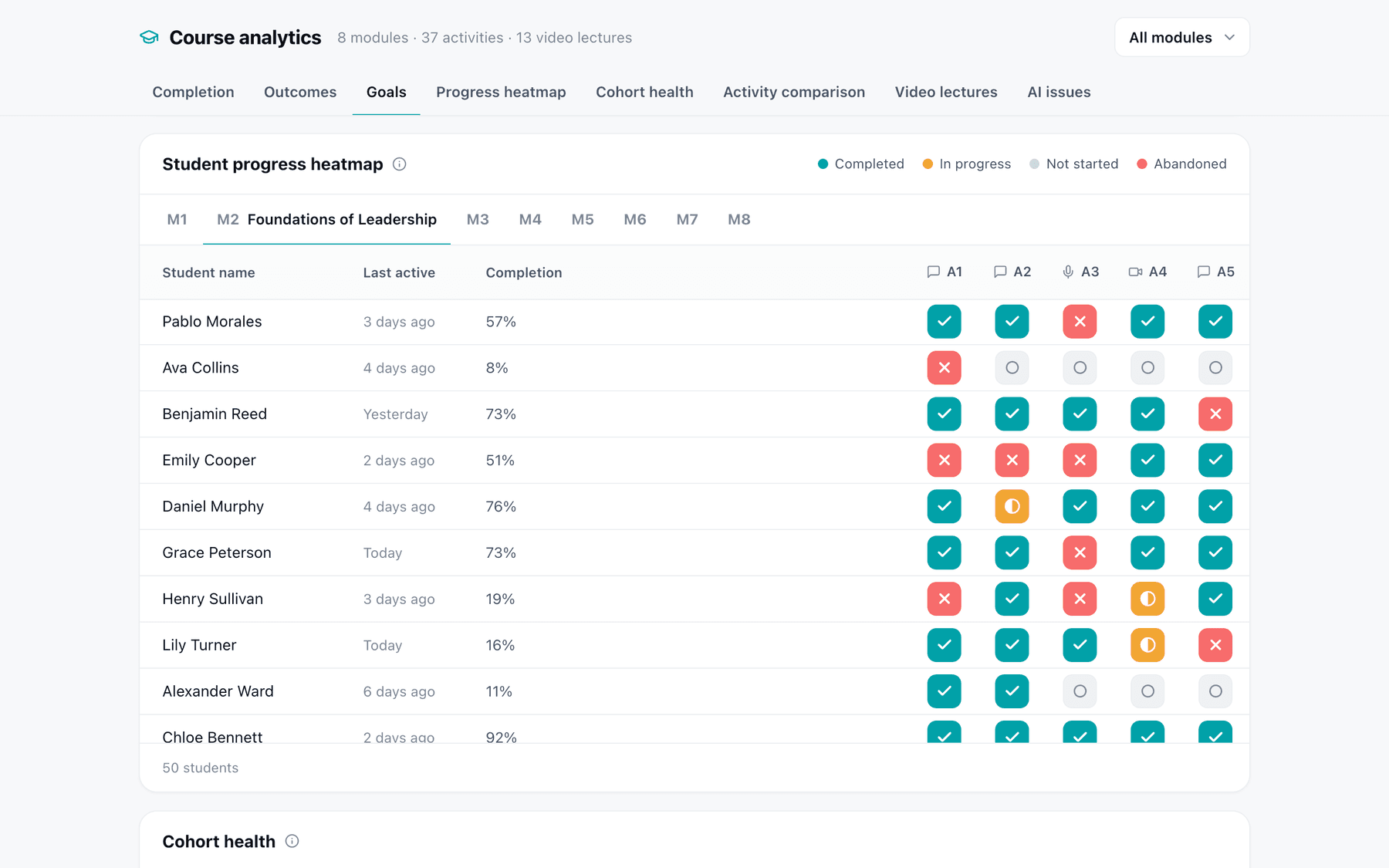 A progress heatmap: each person's activities in one module, marked completed, in progress, not started or abandoned.
